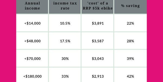 E-bikes gain exemption from Fringe Benefits Tax (FBT) in NZ – a.k.a. ‘half price e-bikes!’ (June 2023)